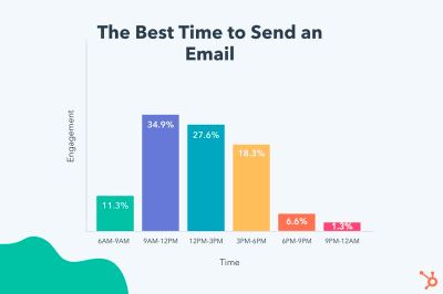 When is the Best Time to Send a Business Email?